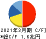 KDDI キャッシュフロー計算書 2021年3月期 KDDI キャッシュフロー計算書 2021年3月期