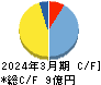 ブロードマインド キャッシュフロー計算書 2024年3月期 ブロードマインド キャッシュフロー計算書 2024年3月期