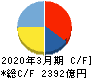 清水建設 キャッシュフロー計算書 2020年3月期