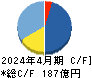 ＧＥＮＤＡ キャッシュフロー計算書 2024年4月期