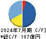 ＧＥＮＤＡ キャッシュフロー計算書 2024年7月期