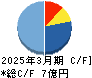 ウェルディッシュ キャッシュフロー計算書 2025年3月期 ウェルディッシュ キャッシュフロー計算書 2025年3月期