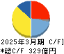 MCJ キャッシュフロー計算書 2025年3月期 MCJ キャッシュフロー計算書 2025年3月期