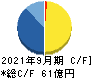 ヨシコン キャッシュフロー計算書 2021年9月期