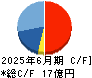 ＣＤＳ キャッシュフロー計算書 2025年6月期