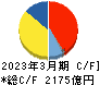 日東電工 キャッシュフロー計算書 2023年3月期