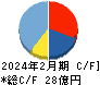 ガーデン キャッシュフロー計算書 2024年2月期 ガーデン キャッシュフロー計算書 2024年2月期