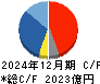ＨＯＹＡ キャッシュフロー計算書 2024年12月期