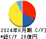 クラウドワークス キャッシュフロー計算書 2024年6月期