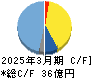 カーメイト キャッシュフロー計算書 2025年3月期