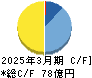 ＮＳＷ キャッシュフロー計算書 2025年3月期