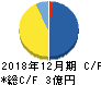 東京通信 キャッシュフロー計算書 2018年12月期 東京通信 キャッシュフロー計算書 2018年12月期