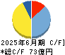 メドレー キャッシュフロー計算書 2025年6月期