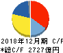 花王 キャッシュフロー計算書 2018年12月期 花王 キャッシュフロー計算書 2018年12月期