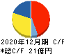 インフォマート キャッシュフロー計算書 2020年12月期