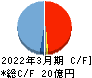 ブロードメディア キャッシュフロー計算書 2022年3月期