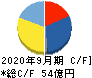 エスケーエレクトロニクス キャッシュフロー計算書 2020年9月期 エスケーエレクトロニクス キャッシュフロー計算書 2020年9月期