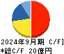 ドラフト キャッシュフロー計算書 2024年9月期