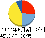 アクシーズ キャッシュフロー計算書 2022年6月期 アクシーズ キャッシュフロー計算書 2022年6月期