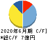 アイリックコーポレーション キャッシュフロー計算書 2020年6月期 アイリックコーポレーション キャッシュフロー計算書 2020年6月期
