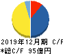 六甲バター キャッシュフロー計算書 2019年12月期