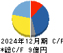 日本製麻 キャッシュフロー計算書 2024年12月期