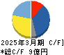 日本製麻 キャッシュフロー計算書 2025年3月期