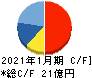 石井表記 キャッシュフロー計算書 2021年1月期 石井表記 キャッシュフロー計算書 2021年1月期