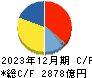 ＡＧＣ キャッシュフロー計算書 2023年12月期