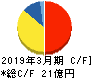 共和コーポレーション キャッシュフロー計算書 2019年3月期