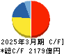 日東電工 キャッシュフロー計算書 2025年3月期 日東電工 キャッシュフロー計算書 2025年3月期
