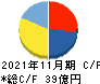 エスプール キャッシュフロー計算書 2021年11月期 エスプール キャッシュフロー計算書 2021年11月期