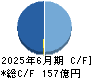 アイチコーポレーション キャッシュフロー計算書 2025年6月期