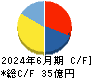 アズパートナーズ キャッシュフロー計算書 2024年6月期 アズパートナーズ キャッシュフロー計算書 2024年6月期