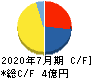 Link-U キャッシュフロー計算書 2020年7月期 Link-U キャッシュフロー計算書 2020年7月期