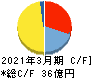 アイペットホールディングス キャッシュフロー計算書 2021年3月期 アイペットホールディングス キャッシュフロー計算書 2021年3月期