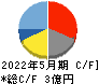 Ｇｌｏｂｅｅ キャッシュフロー計算書 2022年5月期