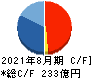 三栄建築設計 キャッシュフロー計算書 2021年8月期 三栄建築設計 キャッシュフロー計算書 2021年8月期
