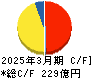 扶桑化学工業 キャッシュフロー計算書 2025年3月期 扶桑化学工業 キャッシュフロー計算書 2025年3月期