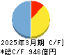 日産車体 キャッシュフロー計算書 2025年3月期