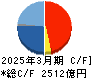 ＩＨＩ キャッシュフロー計算書 2025年3月期
