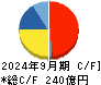 電通総研 キャッシュフロー計算書 2024年9月期