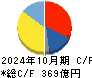 三井ハイテック キャッシュフロー計算書 2024年10月期