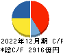 中外製薬 キャッシュフロー計算書 2022年12月期