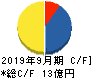 日本エコシステム キャッシュフロー計算書 2019年9月期