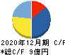 キューブ キャッシュフロー計算書 2020年12月期 キューブ キャッシュフロー計算書 2020年12月期
