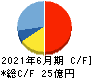 アバント キャッシュフロー計算書 2021年6月期 アバント キャッシュフロー計算書 2021年6月期