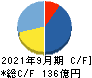 アンビスホールディングス キャッシュフロー計算書 2021年9月期