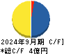 クラダシ キャッシュフロー計算書 2024年9月期