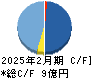 トリプルアイズ キャッシュフロー計算書 2025年2月期